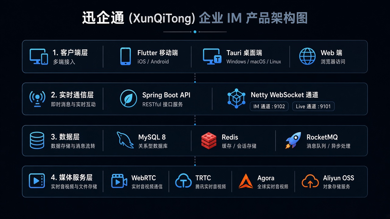 讯企通技术架构图